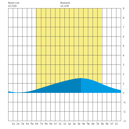 Point Clear tide chart for Saturday, June 6, 2026