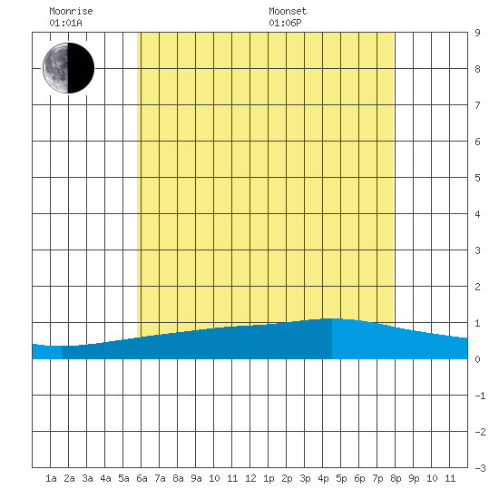 Point Clear tide chart for Monday, June 8, 2026