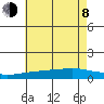 Point Clear tide chart for Monday, June 8, 2026