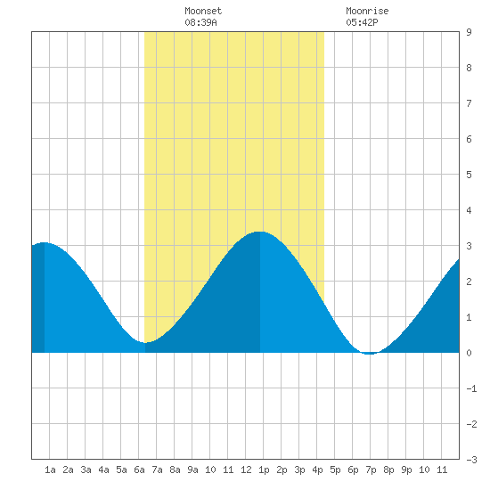 Great Point tide chart for Thursday, November 10, 2022