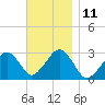 Great Point tide chart for Friday, November 11, 2022