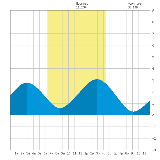 Great Point tide chart for Sunday, November 13, 2022