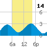 Great Point tide chart for Monday, November 14, 2022