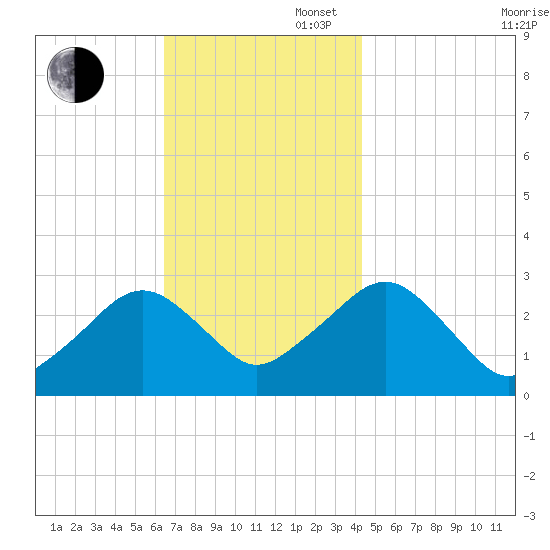 Great Point tide chart for Wednesday, November 16, 2022