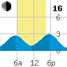 Great Point tide chart for Wednesday, November 16, 2022