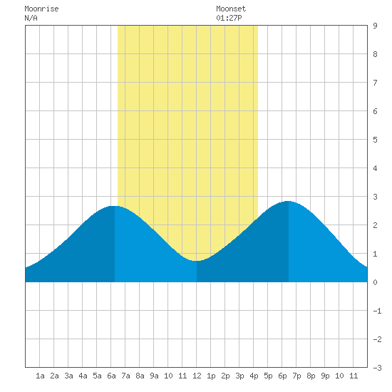 Great Point tide chart for Thursday, November 17, 2022
