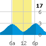 Great Point tide chart for Thursday, November 17, 2022