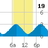 Great Point tide chart for Saturday, November 19, 2022