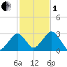 Great Point tide chart for Tuesday, November 1, 2022
