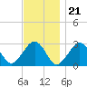 Great Point tide chart for Monday, November 21, 2022
