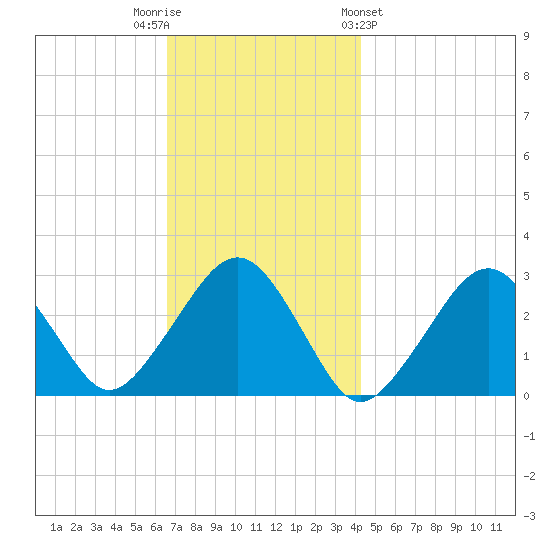 Great Point tide chart for Tuesday, November 22, 2022