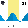 Great Point tide chart for Wednesday, November 23, 2022