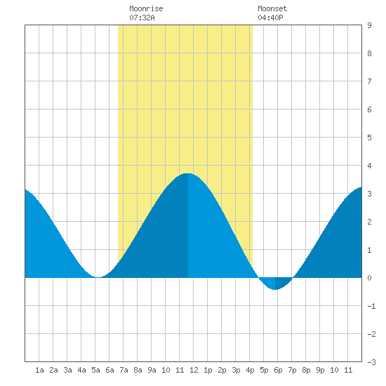 Great Point tide chart for Thursday, November 24, 2022