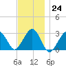 Great Point tide chart for Thursday, November 24, 2022