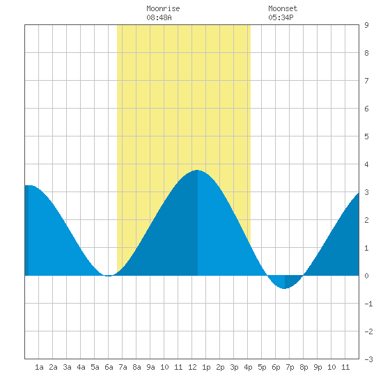 Great Point tide chart for Friday, November 25, 2022
