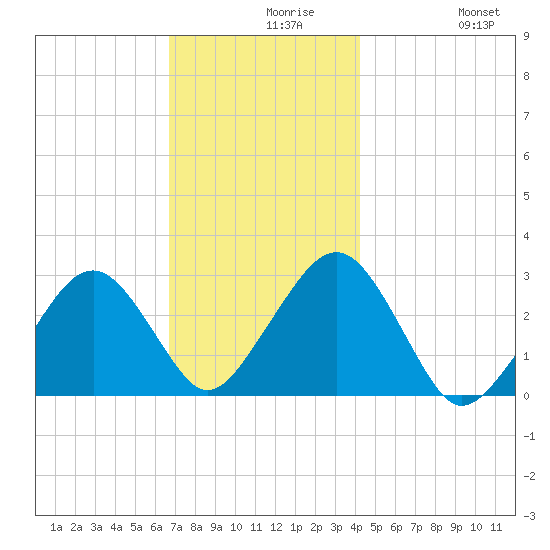 Great Point tide chart for Monday, November 28, 2022
