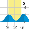Great Point tide chart for Wednesday, November 2, 2022