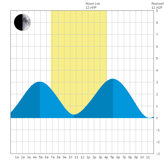 Great Point tide chart for Wednesday, November 30, 2022