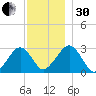 Great Point tide chart for Wednesday, November 30, 2022