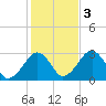 Great Point tide chart for Thursday, November 3, 2022