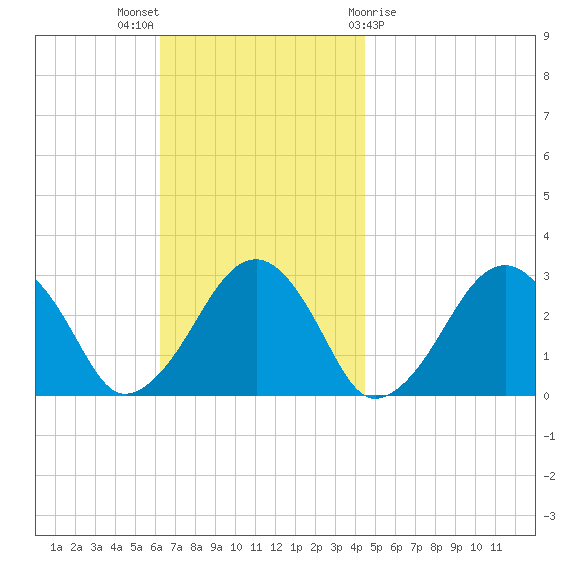 Great Point tide chart for Sunday, November 6, 2022