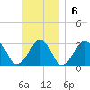 Great Point tide chart for Sunday, November 6, 2022