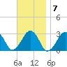 Great Point tide chart for Monday, November 7, 2022