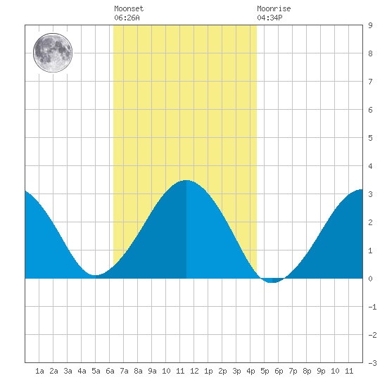Great Point tide chart for Tuesday, November 8, 2022