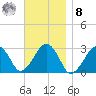 Great Point tide chart for Tuesday, November 8, 2022