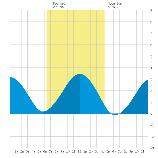 Great Point tide chart for Wednesday, November 9, 2022