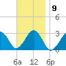 Great Point tide chart for Wednesday, November 9, 2022