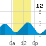 Great Point tide chart for Monday, December 12, 2022