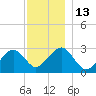 Great Point tide chart for Tuesday, December 13, 2022