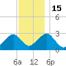 Great Point tide chart for Thursday, December 15, 2022
