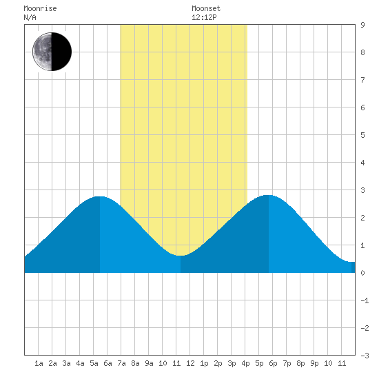 Great Point tide chart for Friday, December 16, 2022