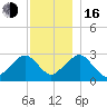 Great Point tide chart for Friday, December 16, 2022