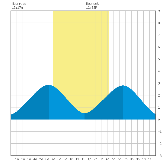 Great Point tide chart for Saturday, December 17, 2022