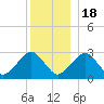 Great Point tide chart for Sunday, December 18, 2022