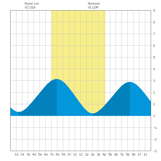 Great Point tide chart for Monday, December 19, 2022