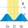 Great Point tide chart for Thursday, December 1, 2022