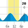 Great Point tide chart for Tuesday, December 20, 2022