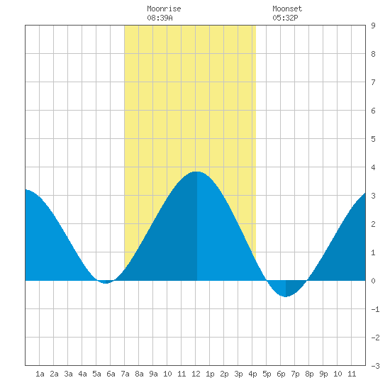 Great Point tide chart for Saturday, December 24, 2022