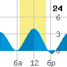 Great Point tide chart for Saturday, December 24, 2022