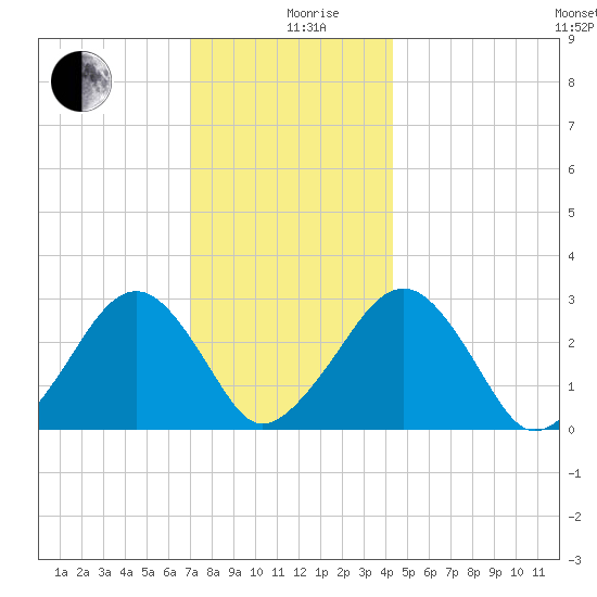 Great Point tide chart for Thursday, December 29, 2022