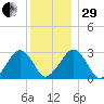 Great Point tide chart for Thursday, December 29, 2022