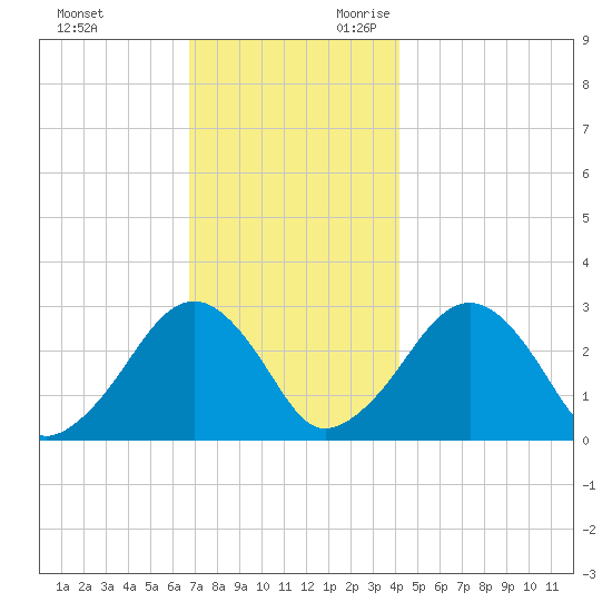 Great Point tide chart for Friday, December 2, 2022