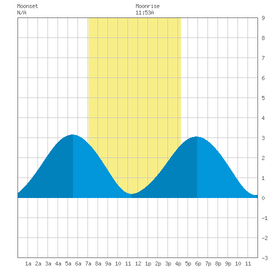 Great Point tide chart for Friday, December 30, 2022