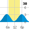 Great Point tide chart for Friday, December 30, 2022