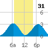 Great Point tide chart for Saturday, December 31, 2022