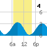 Great Point tide chart for Sunday, December 4, 2022